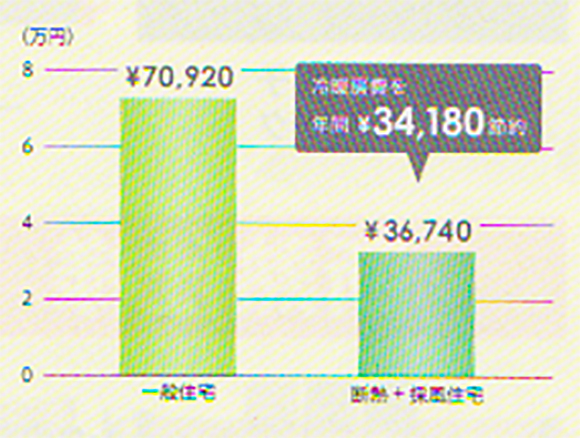 採風画像3 一般住宅：\70,920、断熱+採風住宅：\36,740冷暖房費を年間\34,180節約