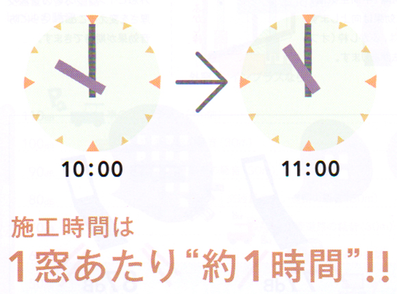 施工時間は1窓あたり、約1時間！！